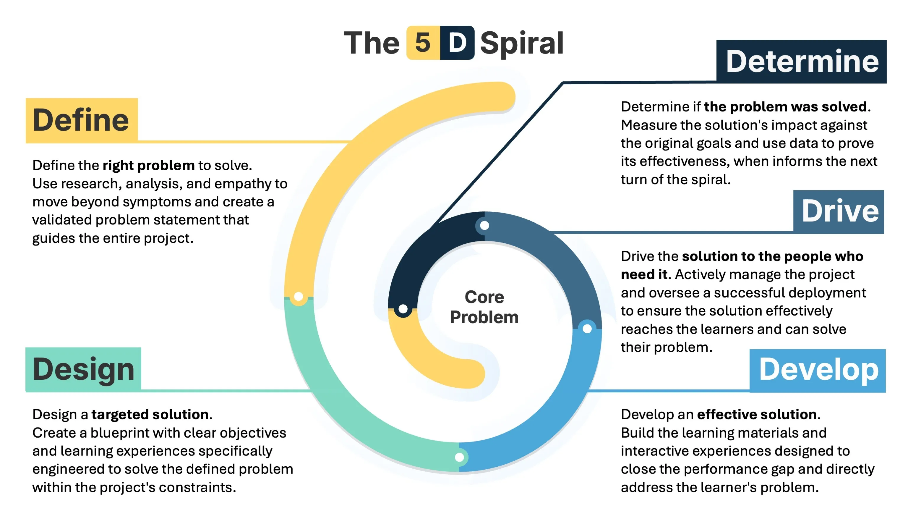 The 5D Spiral: Define, Design, Develop, Drive, Determine — ID Atlas's iterative instructional design model.